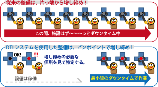 頻繁なメンテナンスを必要とし、設備稼働効率が低くなる。